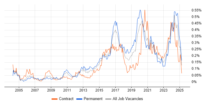 Job vacancy trend for Security Monitoring in Central London Job vacancy trend for Security Monitoring in Central London