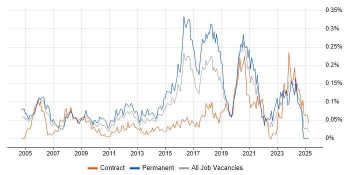 Job vacancy trend for Security Officer in Central London Job vacancy trend for Security Officer in Central London