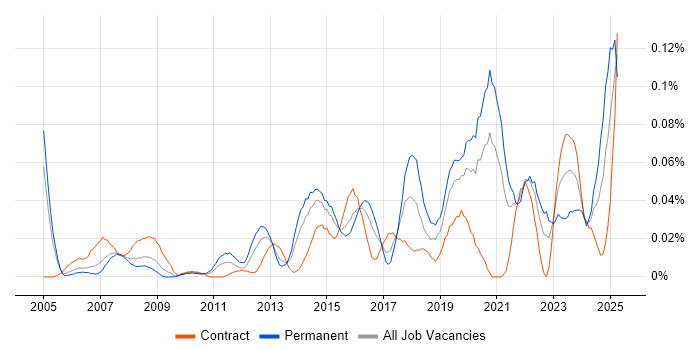 Job vacancy trend for Security Operations Analyst in Central London Job vacancy trend for Security Operations Analyst in Central London