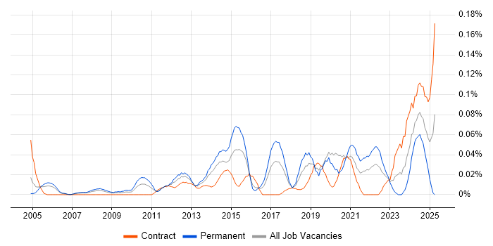 Job vacancy trend for Security Operations Manager in Central London