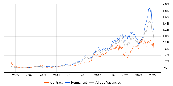 Job vacancy trend for Security Operations in Central London Job vacancy trend for Security Operations in Central London
