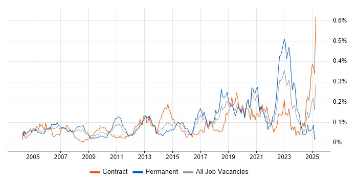 Job vacancy trend for Security Patching in Central London