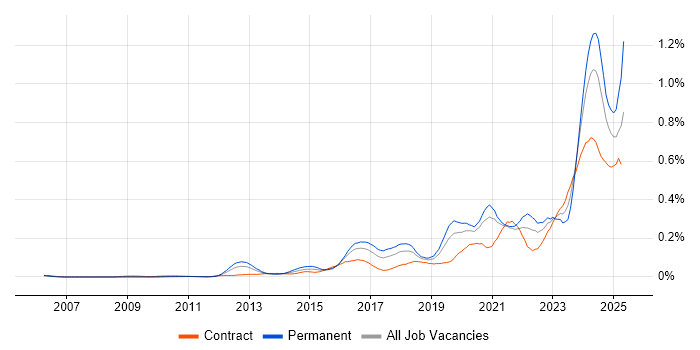 Job vacancy trend for Security Posture in Central London