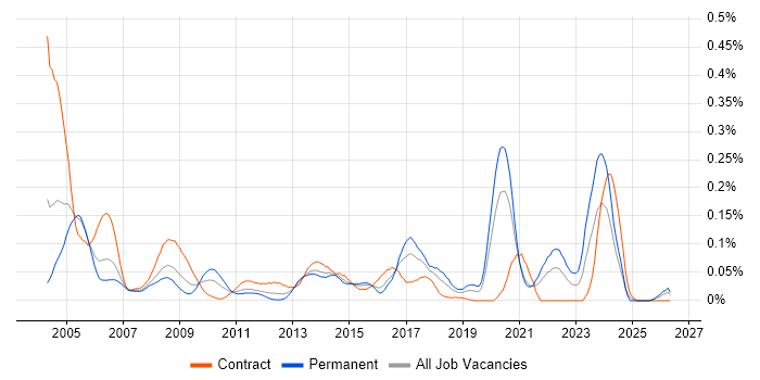 Security Risk Analyst job vacancy trend in Central London