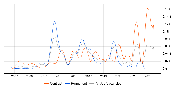 Security Solutions Architect job vacancy trend in Central London