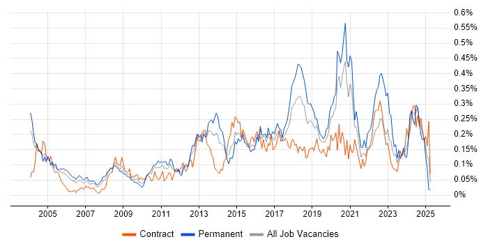 Job vacancy trend for Security Specialist in Central London Job vacancy trend for Security Specialist in Central London