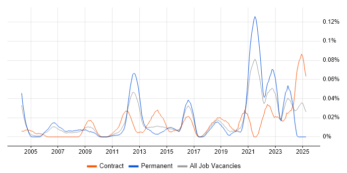 Job vacancy trend for Security Technical Architect in Central London