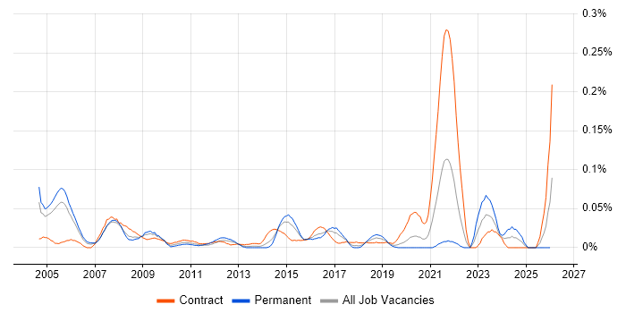 Security Technical Consultant job vacancy trend in Central London