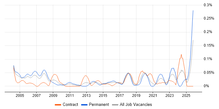 Security Tester job vacancy trend in Central London