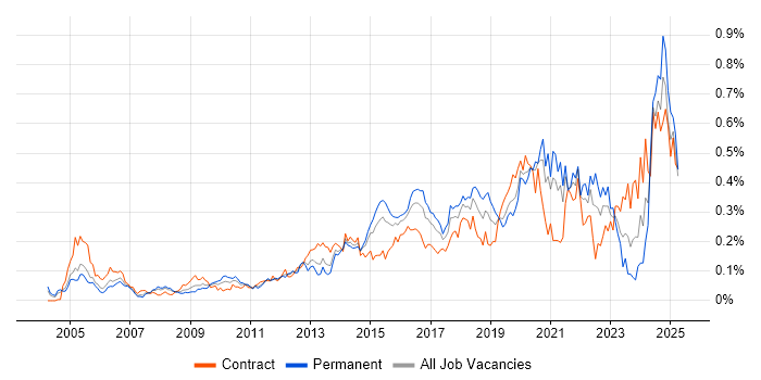 Job vacancy trend for Security Testing in Central London
