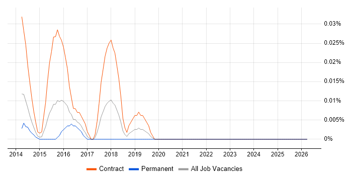 Selendroid job vacancy trend in Central London