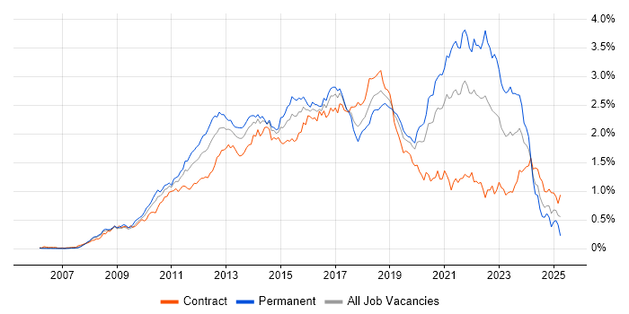 Job vacancy trend for Selenium in Central London Job vacancy trend for Selenium in Central London