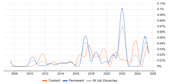 Job vacancy trend for Self-Awareness in Central London Job vacancy trend for Self-Awareness in Central London