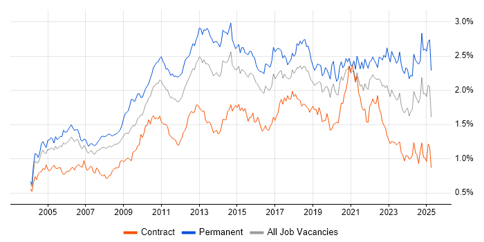 Job vacancy trend for Self-Motivation in Central London Job vacancy trend for Self-Motivation in Central London