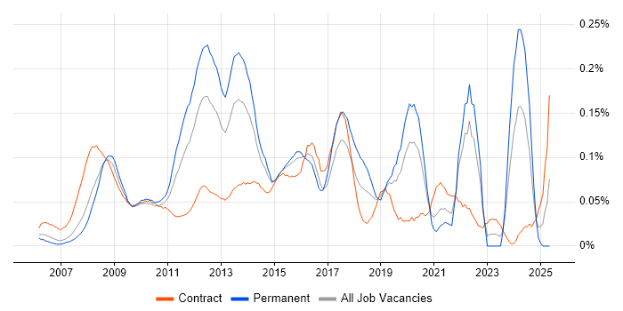 Job vacancy trend for Semantic HTML in Central London Job vacancy trend for Semantic HTML in Central London
