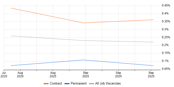 Semantic Kernel job vacancy trend in Central London