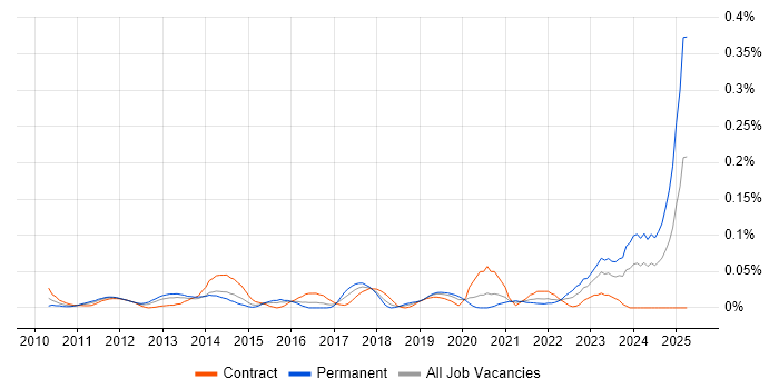 Job vacancy trend for Semantic Layer in Central London Job vacancy trend for Semantic Layer in Central London