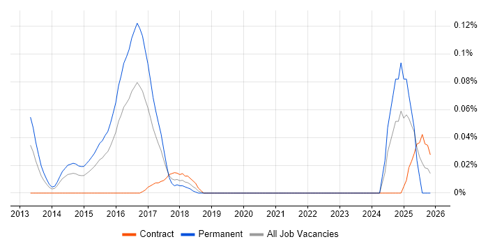 Semantic Search job vacancy trend in Central London