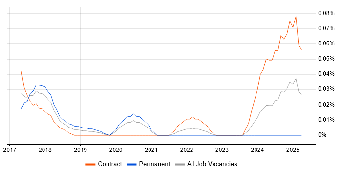 Job vacancy trend for Semantic UI in Central London