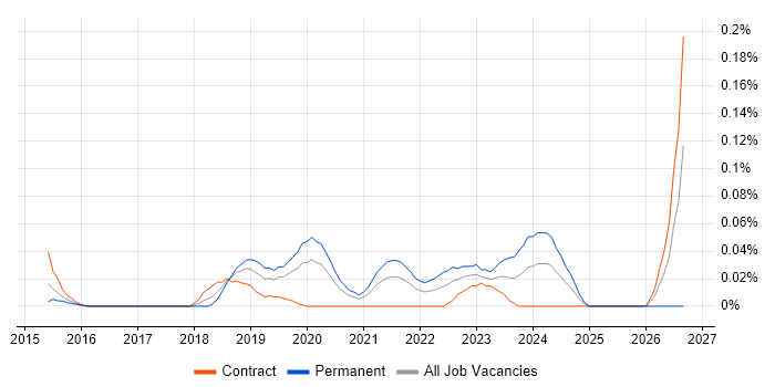 Senior Agile Delivery Manager job vacancy trend in Central London