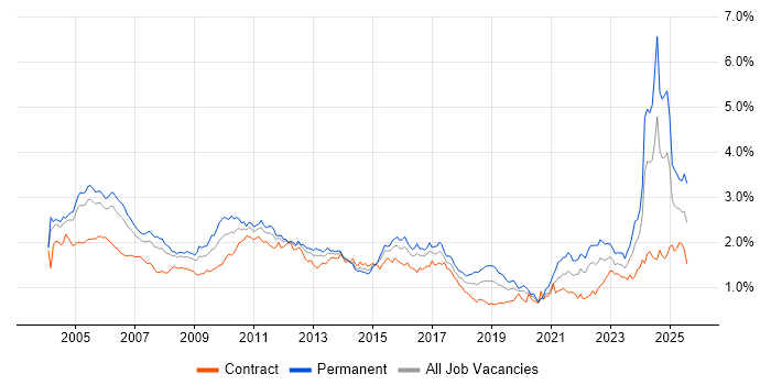 Job vacancy trend for Senior Analyst in Central London Job vacancy trend for Senior Analyst in Central London