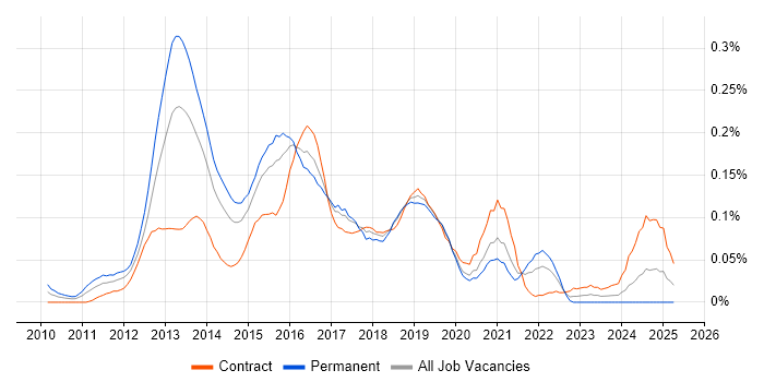 Job vacancy trend for Senior Android Developer in Central London Job vacancy trend for Senior Android Developer in Central London