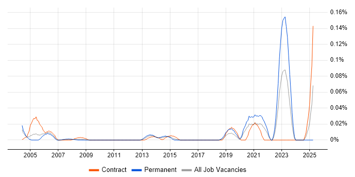 Job vacancy trend for Senior Applications Analyst in Central London Job vacancy trend for Senior Applications Analyst in Central London