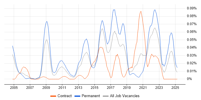 Job vacancy trend for Senior Applications Engineer in Central London Job vacancy trend for Senior Applications Engineer in Central London