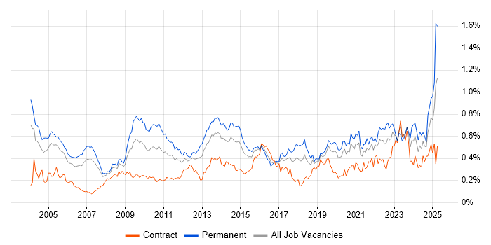Job vacancy trend for Senior Architect in Central London Job vacancy trend for Senior Architect in Central London