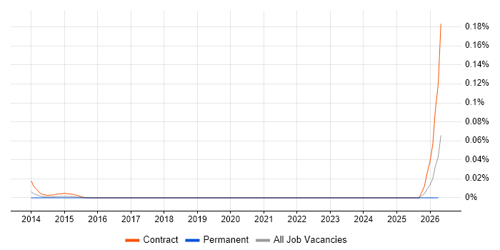 Senior Artworker job vacancy trend in Central London