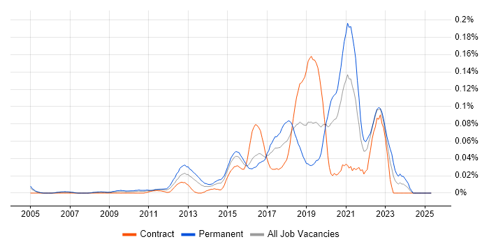 Job vacancy trend for Senior Automation Engineer in Central London Job vacancy trend for Senior Automation Engineer in Central London
