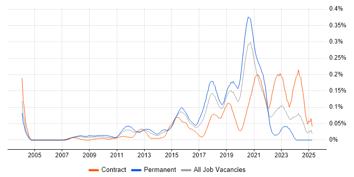 Job vacancy trend for Senior Backend Developer in Central London Job vacancy trend for Senior Backend Developer in Central London