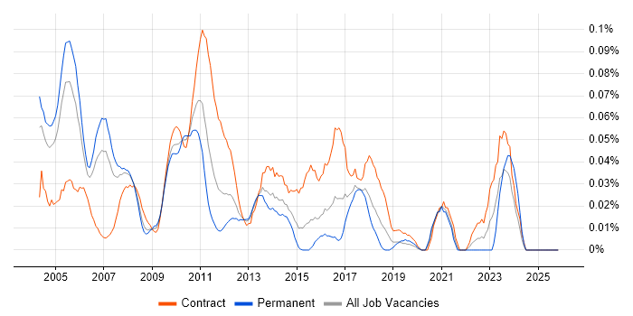 Senior Banking Business Analyst job vacancy trend in Central London