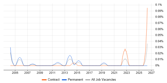 Senior Bid Manager job vacancy trend in Central London