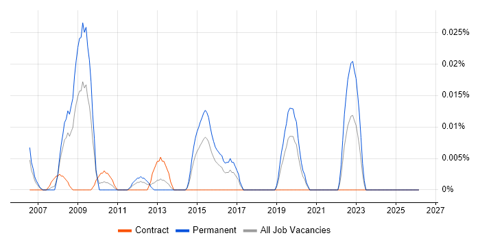 Senior Broadcast Engineer job vacancy trend in Central London