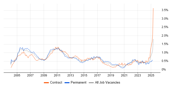 Job vacancy trend for Senior Business Analyst in Central London Job vacancy trend for Senior Business Analyst in Central London