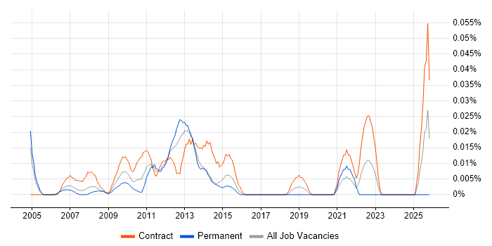 Senior Business Change Analyst job vacancy trend in Central London