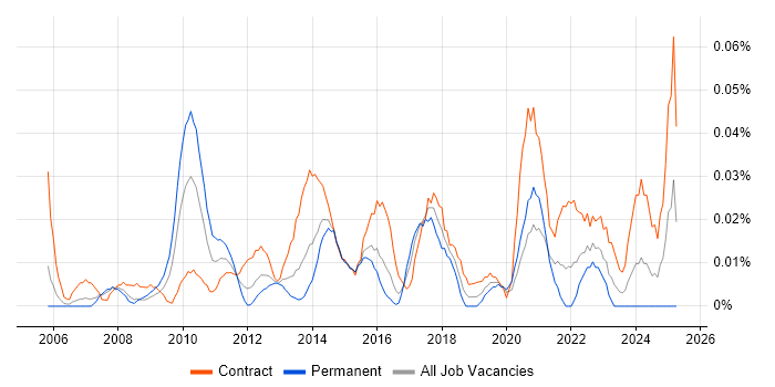 Job vacancy trend for Senior Business Change Manager in Central London
