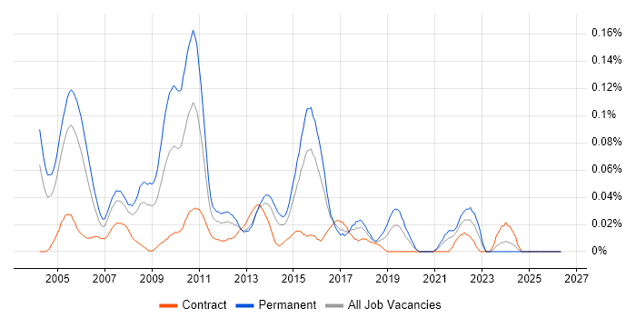 Senior Business Consultant job vacancy trend in Central London