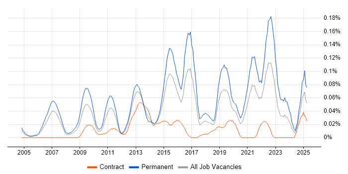 Job vacancy trend for Senior Business Intelligence Analyst in Central London
