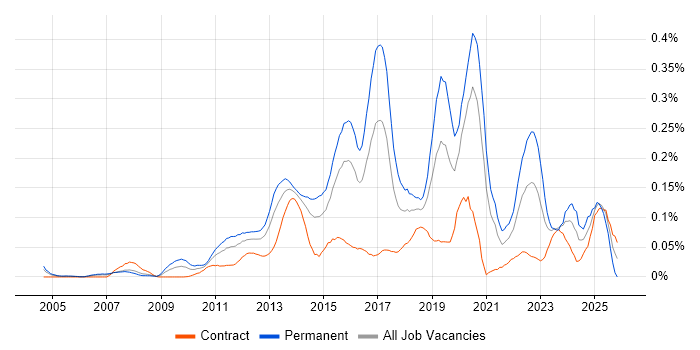 Senior Business Intelligence Developer job vacancy trend in Central London