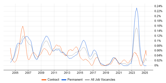Job vacancy trend for Senior Business Manager in Central London Job vacancy trend for Senior Business Manager in Central London