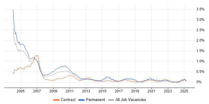 Job vacancy trend for Senior C++ Developer in Central London