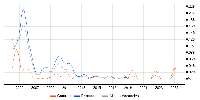Job vacancy trend for Senior C Developer in Central London Job vacancy trend for Senior C Developer in Central London