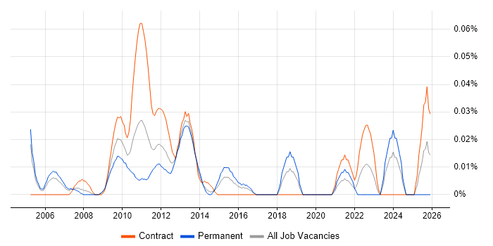 Senior Change Analyst job vacancy trend in Central London