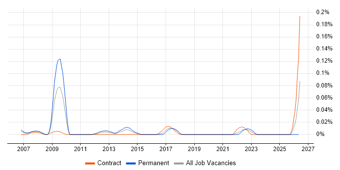 Senior Cisco Architect job vacancy trend in Central London