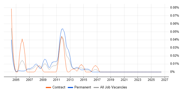 Senior Cisco Consultant job vacancy trend in Central London
