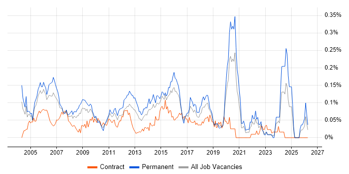 Senior Cisco Engineer job vacancy trend in Central London