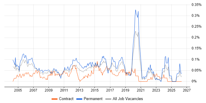 Senior Cisco Network Engineer job vacancy trend in Central London