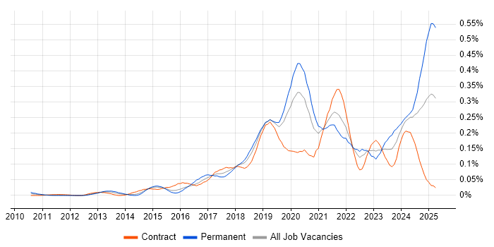 Job vacancy trend for Senior Cloud Engineer in Central London Job vacancy trend for Senior Cloud Engineer in Central London
